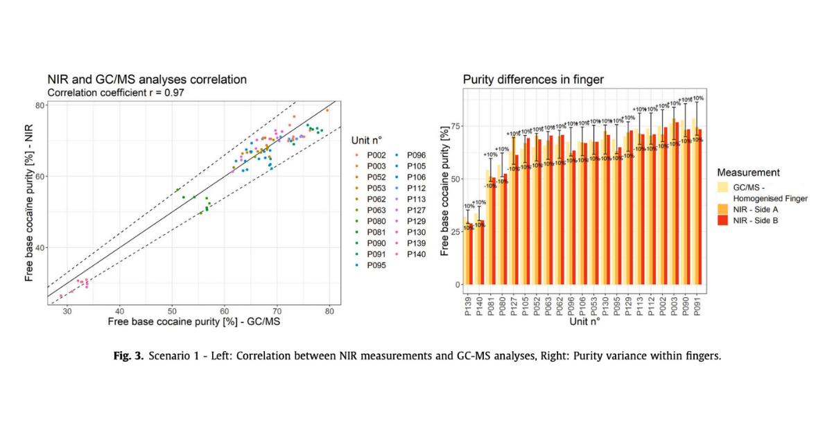 Correlation between NIR and GC-MS