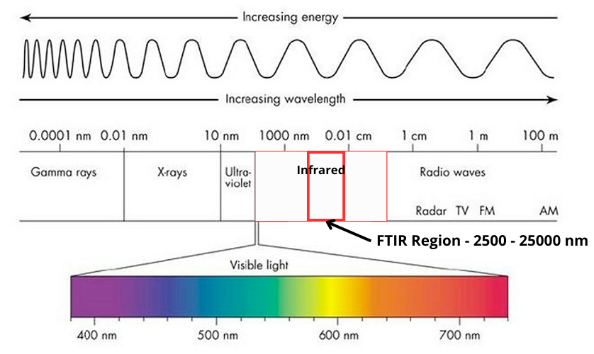 FTIR Infrared