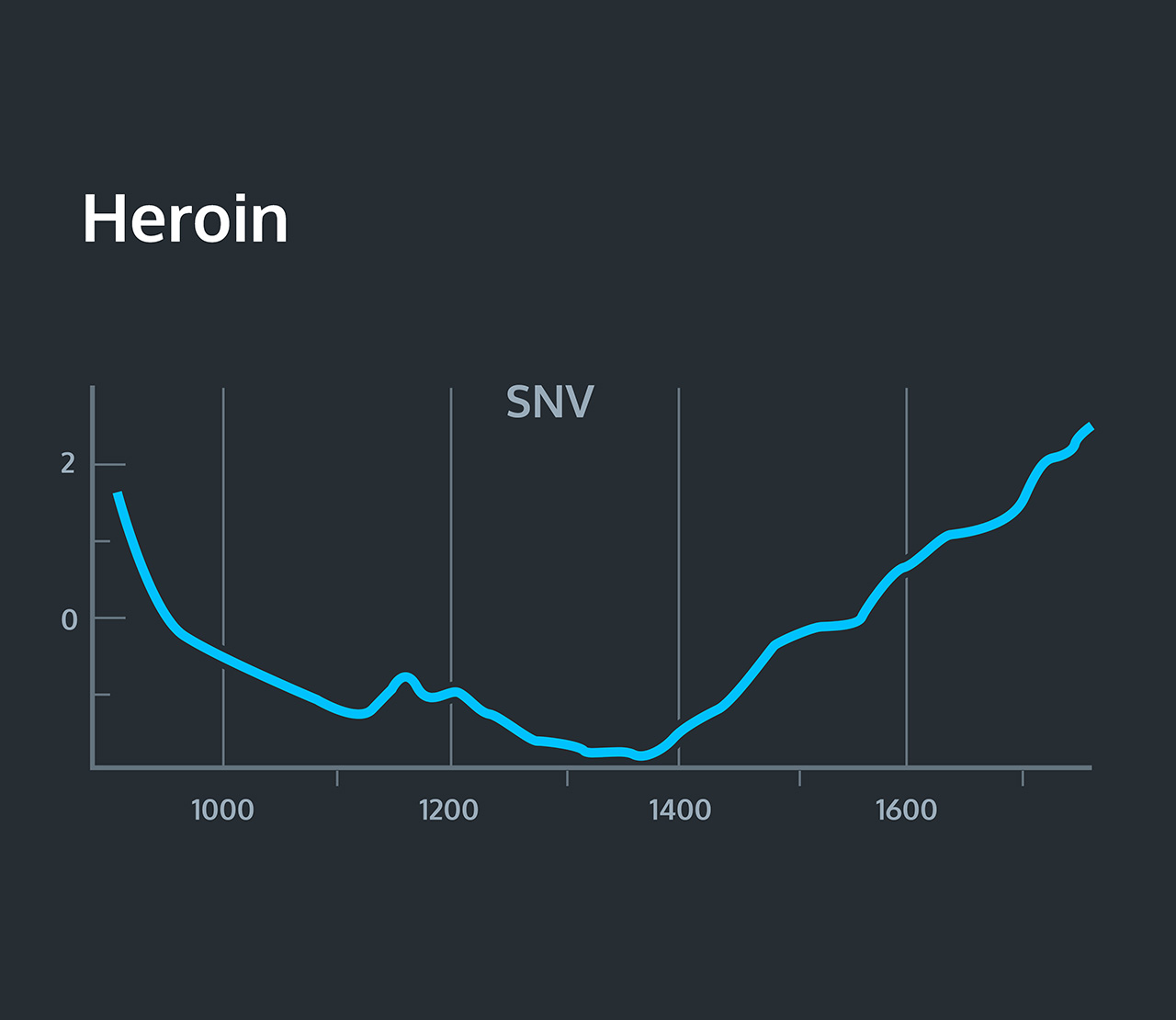 NIRLAB Portable Narcotics Analyzer Heroin Spectrum