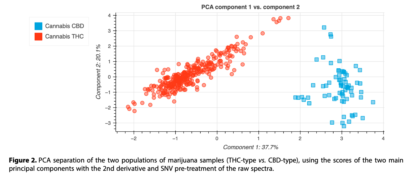 NIRLAB Handheld Cannabis Scanner Analysis (THC vs CBD)
