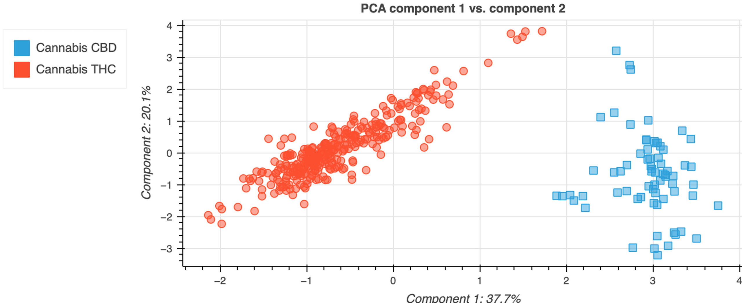 THC vs CBD Analysis